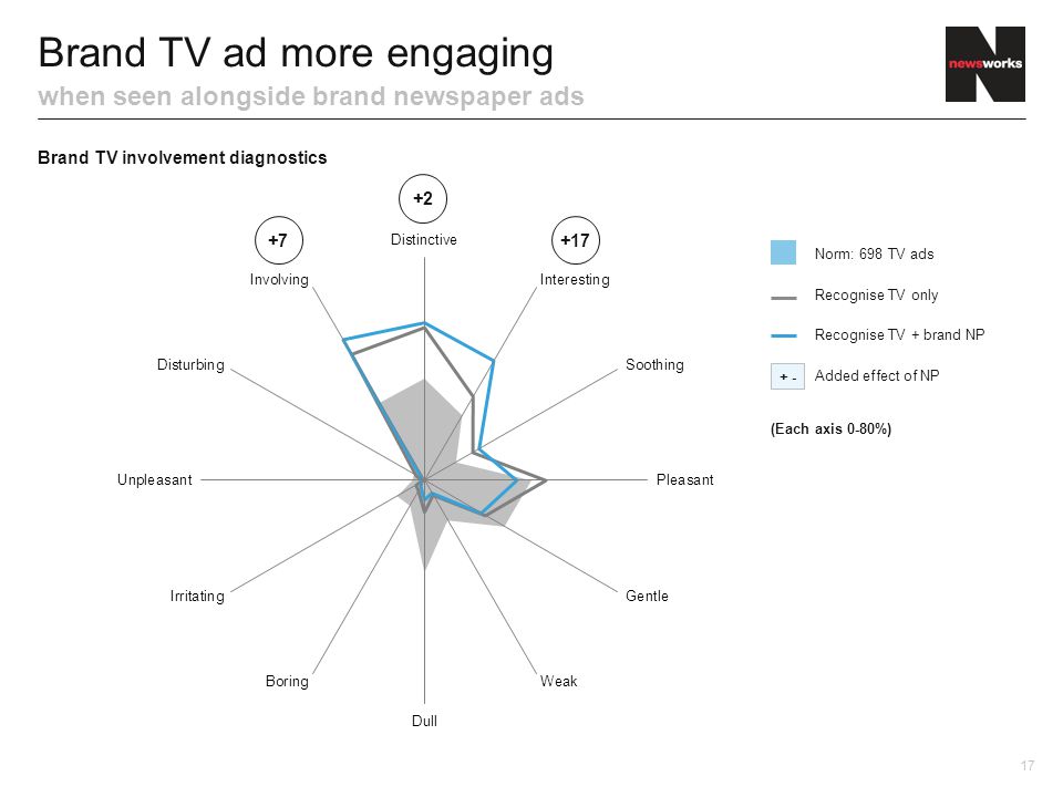 Brand TV ad more engaging when seen alongside brand newspaper ads Brand TV involvement diagnostics Norm: 698 TV ads Added effect of NP Recognise TV only Recognise TV + brand NP (Each axis 0-80%)