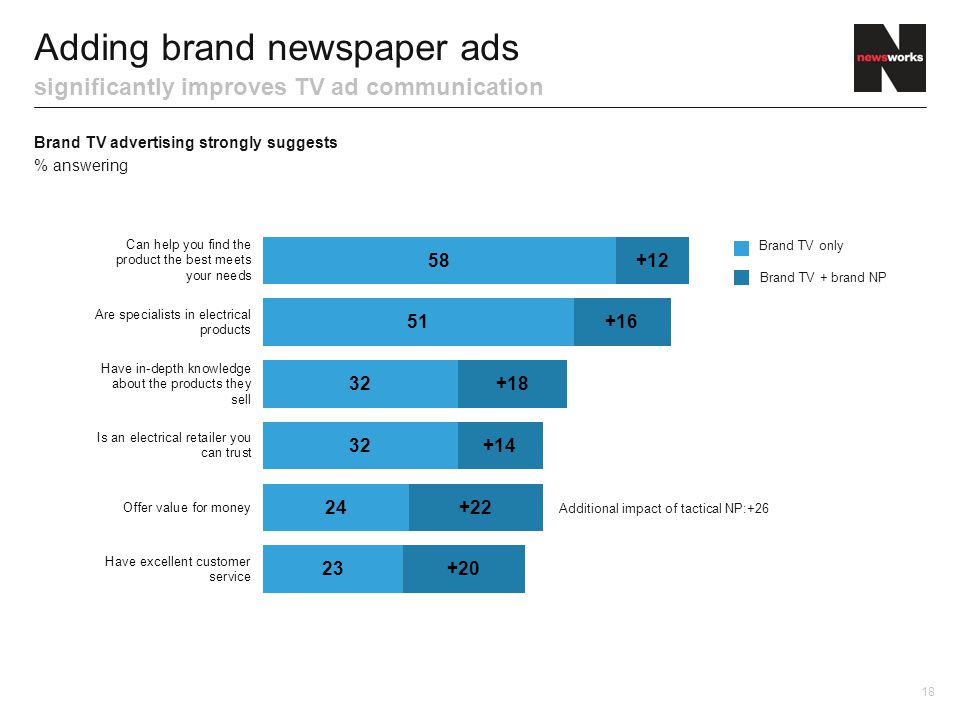 Brand TV advertising strongly suggests % answering Adding brand newspaper ads significantly improves TV ad communication 18 Brand TV only Brand TV + brand NP Additional impact of tactical NP:+26