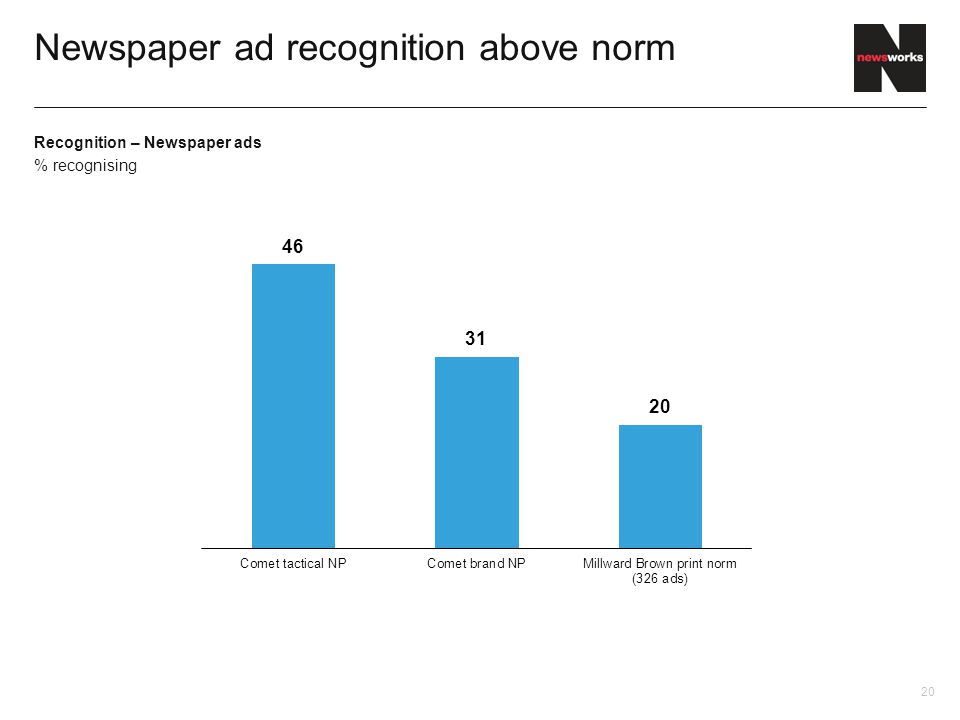 Newspaper ad recognition above norm Recognition – Newspaper ads % recognising 20