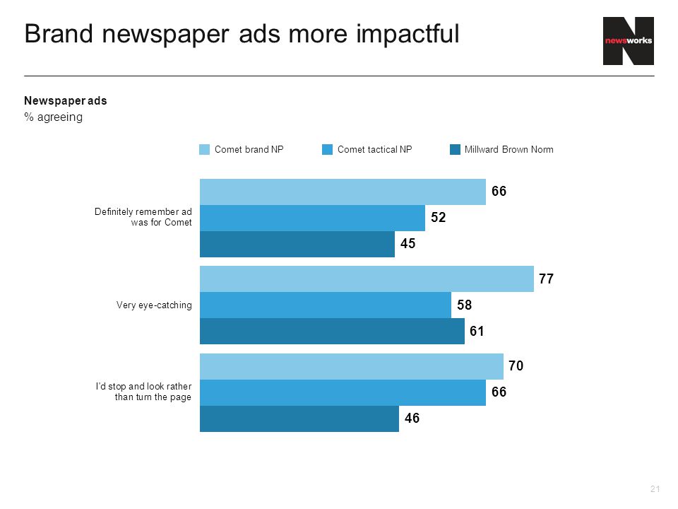 Newspaper ads % agreeing Brand newspaper ads more impactful 21 Comet brand NPMillward Brown NormComet tactical NP