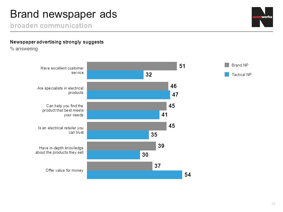 Newspaper advertising strongly suggests % answering Brand newspaper ads broaden communication HovisMillward Brown Norm 22 Brand NP Tactical NP