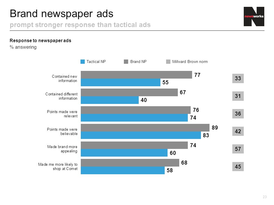 Response to newspaper ads % answering Brand newspaper ads prompt stronger response than tactical ads Tactical NPBrand NP 23 Millward Brown norm