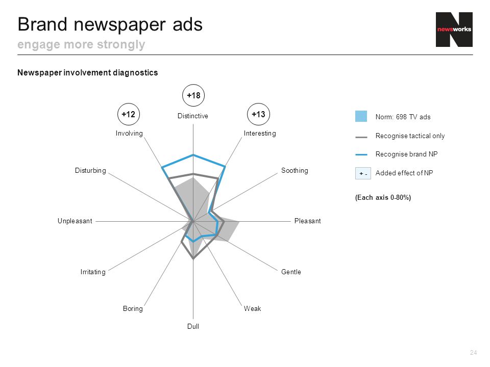 Brand newspaper ads engage more strongly Newspaper involvement diagnostics Norm: 698 TV ads Added effect of NP Recognise tactical only Recognise brand NP (Each axis 0-80%)