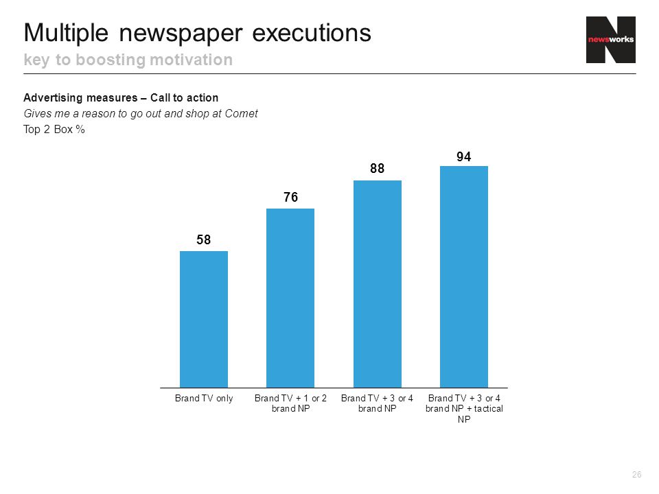 Multiple newspaper executions key to boosting motivation Advertising measures – Call to action Gives me a reason to go out and shop at Comet Top 2 Box % 26