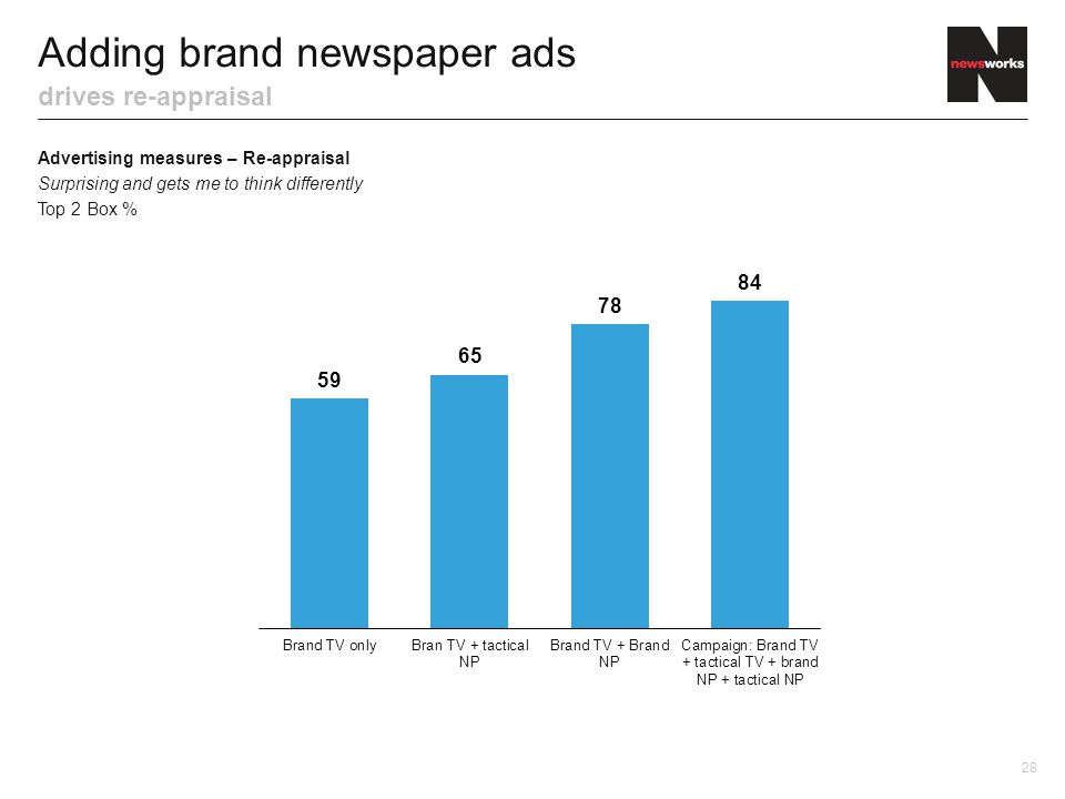 Adding brand newspaper ads drives re-appraisal Advertising measures – Re-appraisal Surprising and gets me to think differently Top 2 Box % 28