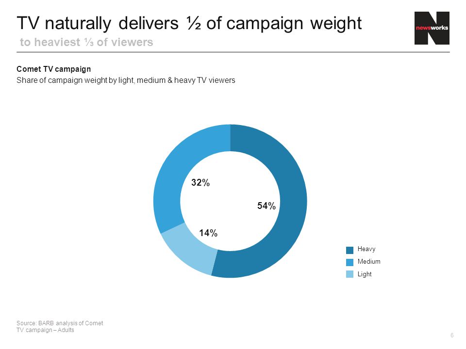 TV naturally delivers ½ of campaign weight to heaviest ⅓ of viewers Source: BARB analysis of Comet TV campaign – Adults 54% 32% 14% Heavy Medium Light Comet TV campaign Share of campaign weight by light, medium & heavy TV viewers 6