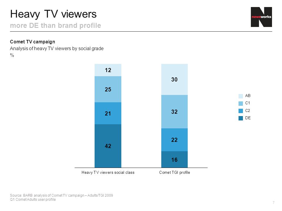 Comet TV campaign Analysis of heavy TV viewers by social grade % 7 Heavy TV viewers more DE than brand profile Source: BARB analysis of Comet TV campaign – Adults/TGI 2009 Q1 Comet Adults user profile AB C1 C2 DE