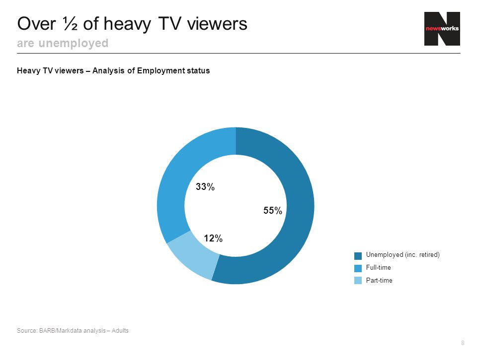 Over ½ of heavy TV viewers are unemployed Source: BARB/Markdata analysis – Adults 55% 33% 12% Heavy TV viewers – Analysis of Employment status 8 Unemployed (inc.