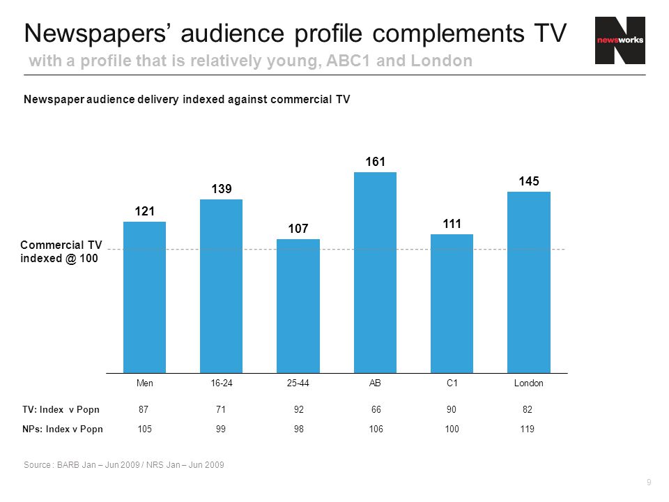 Newspaper audience delivery indexed against commercial TV Newspapers’ audience profile complements TV with a profile that is relatively young, ABC1 and London Source : BARB Jan – Jun 2009 / NRS Jan – Jun 2009 TV: Index v Popn NPs: Index v Popn Commercial TV 100 9