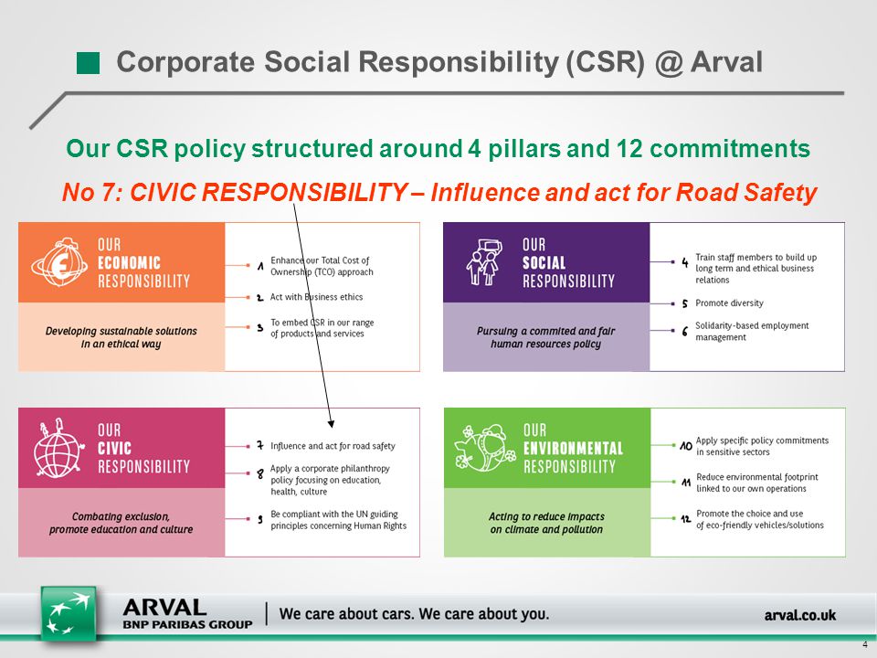 4 4 Our CSR policy structured around 4 pillars and 12 commitments No 7: CIVIC RESPONSIBILITY – Influence and act for Road Safety Corporate Social Responsibility Arval