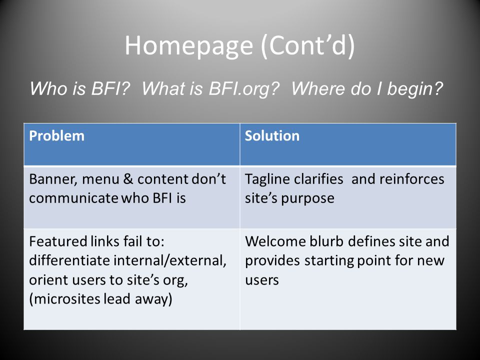 Homepage (Cont’d) ProblemSolution Banner, menu & content don’t communicate who BFI is Tagline clarifies and reinforces site’s purpose Featured links fail to: differentiate internal/external, orient users to site’s org, (microsites lead away) Welcome blurb defines site and provides starting point for new users Who is BFI.