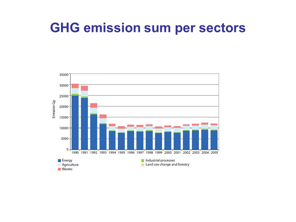 GHG emission sum per sectors