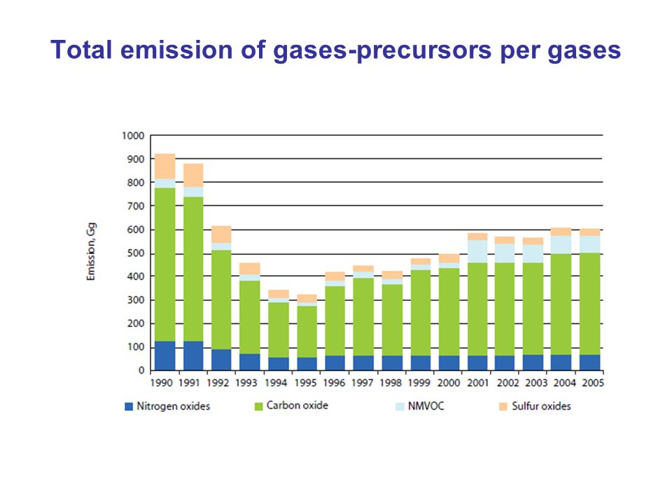 Total emission of gases-precursors per gases
