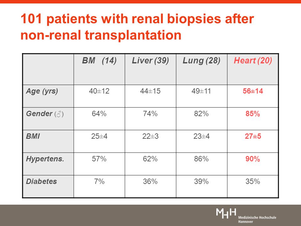 101 patients with renal biopsies after non-renal transplantation BM (14)Liver (39)Lung (28)Heart (20) Age (yrs)40±1244±1549±1156±14 Gender (♂) 64%74%82%85% BMI25±422±323±427±5 Hypertens.57%62%86%90% Diabetes7%36%39%35%
