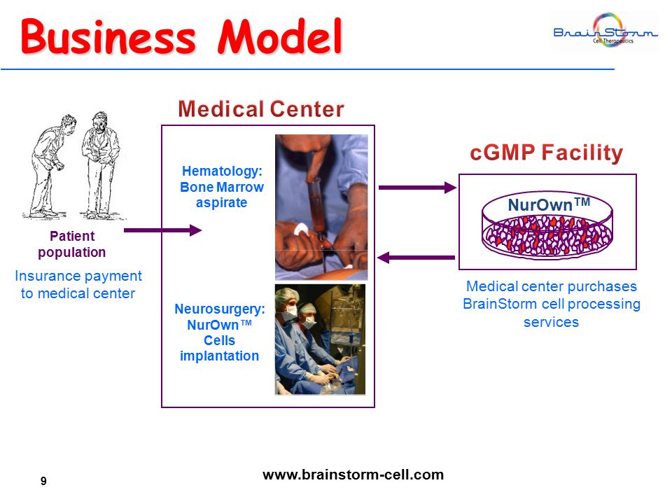 Business Model NurOwn TM Neurosurgery: NurOwn™ Cells implantation Hematology: Bone Marrow aspirate Insurance payment to medical center Patient population Medical center purchases BrainStorm cell processing services 9