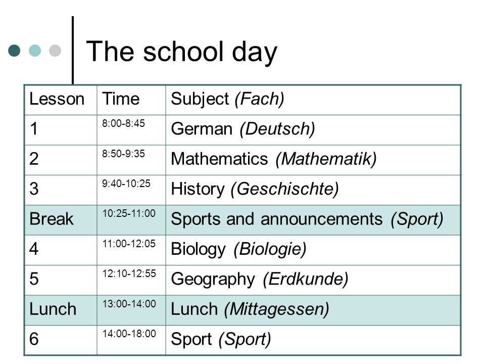 The school day LessonTimeSubject (Fach) 1 8:00-8:45 German (Deutsch) 2 8:50-9:35 Mathematics (Mathematik) 3 9:40-10:25 History (Geschischte) Break 10:25-11:00 Sports and announcements (Sport) 4 11:00-12:05 Biology (Biologie) 5 12:10-12:55 Geography (Erdkunde) Lunch 13:00-14:00 Lunch (Mittagessen) 6 14:00-18:00 Sport (Sport)