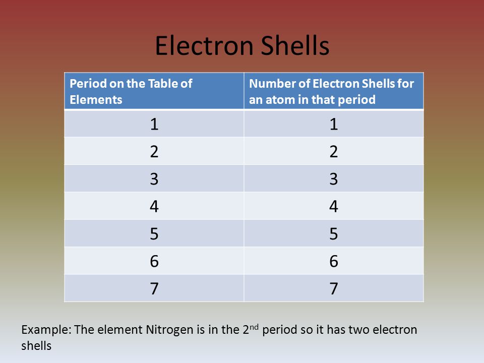 Electron Shells Period on the Table of Elements Number of Electron Shells for an atom in that period Example: The element Nitrogen is in the 2 nd period so it has two electron shells