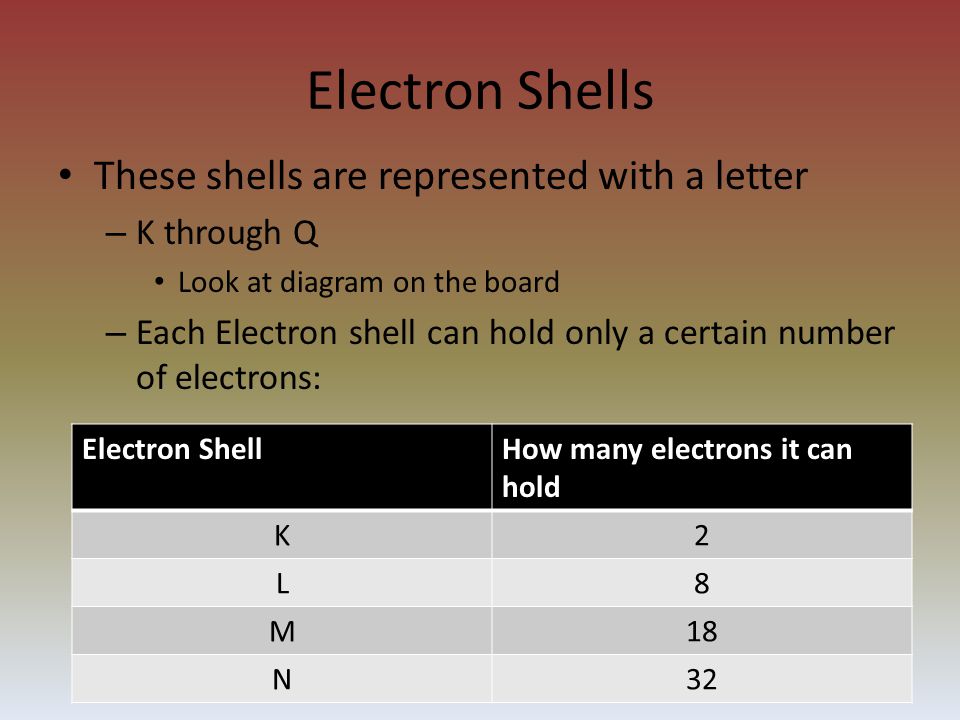 Electron Shells These shells are represented with a letter – K through Q Look at diagram on the board – Each Electron shell can hold only a certain number of electrons: Electron ShellHow many electrons it can hold K2 L8 M18 N32