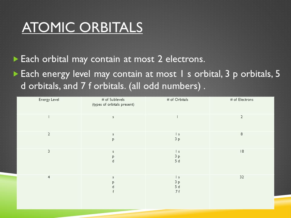 ATOMIC ORBITALS  Each orbital may contain at most 2 electrons.