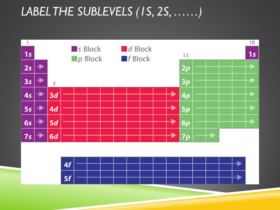 LABEL THE SUBLEVELS (1S, 2S, ……)