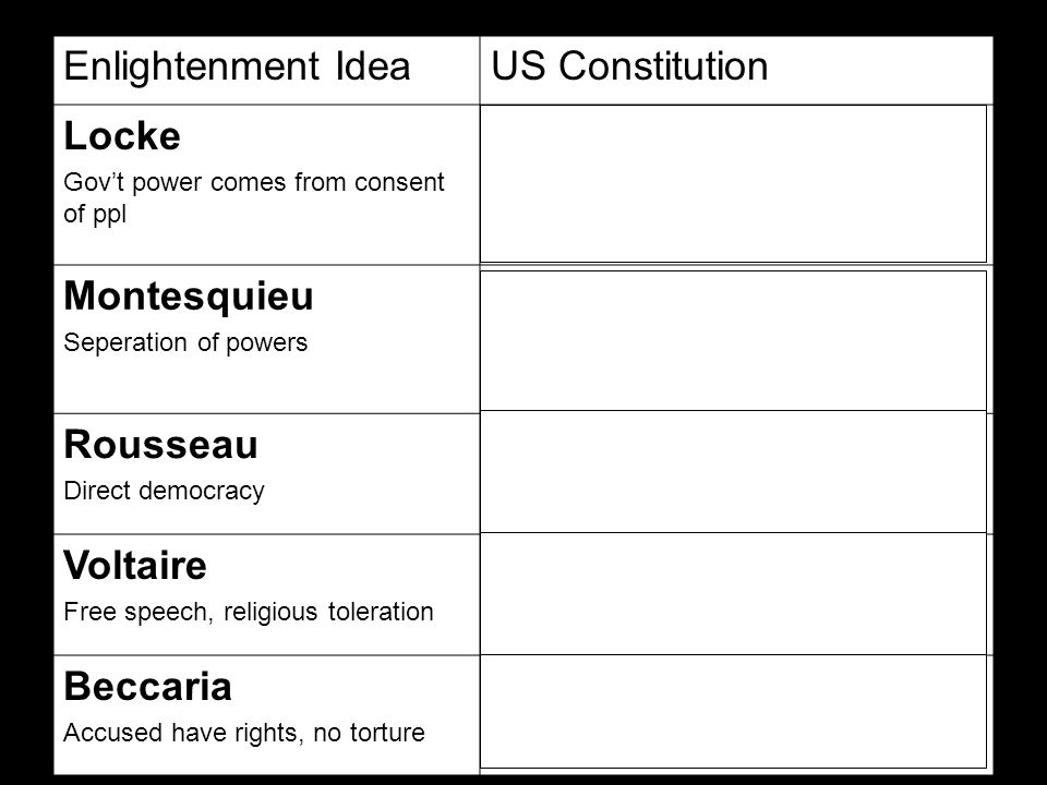 Enlightenment IdeaUS Constitution Locke Gov’t power comes from consent of ppl Preamble begins with We the people of the United States Limits gov’t powers Creates representative gov’t Montesquieu Seperation of powers Federal (gov’t for whole country) system of gov’t System of checks and balances Powers divided among 3 branches Rousseau Direct democracy Public election of president and Congress Voltaire Free speech, religious toleration Bill of Rights provides for freedom of speech and religion Beccaria Accused have rights, no torture Bill of rights protects rights of accused and prohibits cruel and unusual punishment