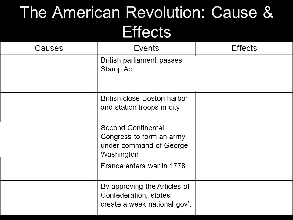 The American Revolution: Cause & Effects CausesEventsEffects Need to pay of war debts form French & Indian War British parliament passes Stamp Act Colonists boycott Brit manufactured goods in protest; Parliament repeals Stamp Act tax Colonists protest and import tax on teas and dump tea off British ships British close Boston harbor and station troops in city 1 st Continental Congress meets to protest punishment of Boston Brit soldiers and American militiamen exchange fire at Lexington and Concord Second Continental Congress to form an army under command of George Washington American Revolution begins France wants to weaken its enemy Brit France enters war in 1778Combined forces result in victory for the Americans States need a plan for a national gov’t but want to protect their own gov’t By approving the Articles of Confederation, states create a week national gov’t National gov’t is set up but is powerless to govern 0