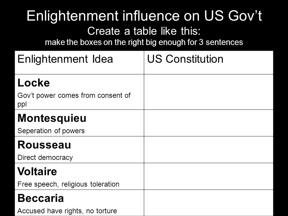 Enlightenment influence on US Gov’t Create a table like this: make the boxes on the right big enough for 3 sentences Enlightenment IdeaUS Constitution Locke Gov’t power comes from consent of ppl Montesquieu Seperation of powers Rousseau Direct democracy Voltaire Free speech, religious toleration Beccaria Accused have rights, no torture