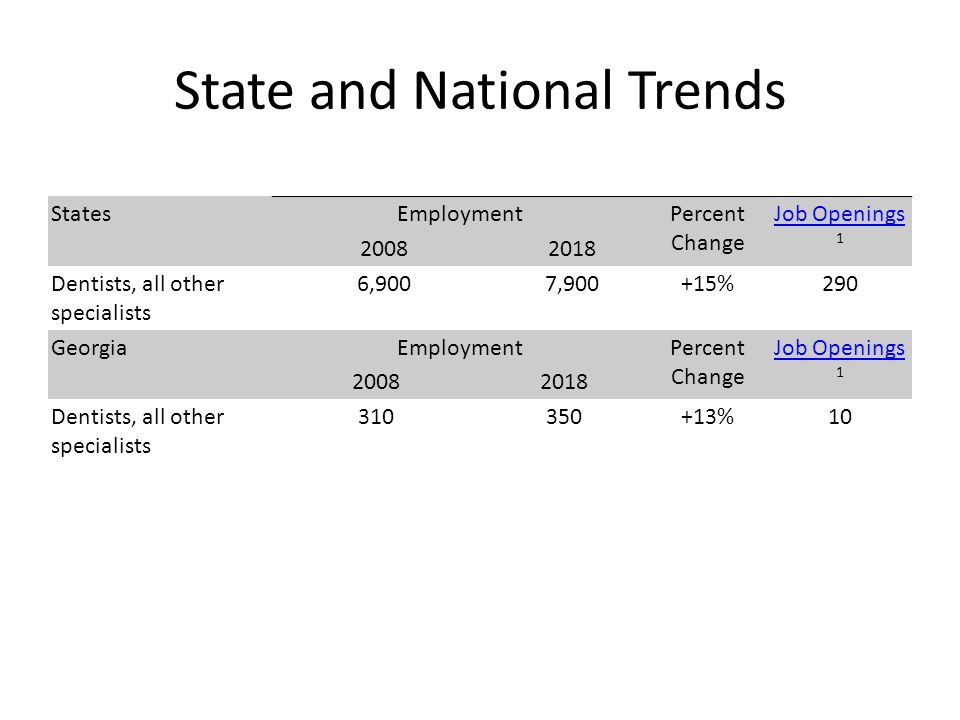 State and National Trends StatesEmploymentPercent Change Job Openings Job Openings Dentists, all other specialists 6,9007,900+15%290 GeorgiaEmploymentPercent Change Job Openings Job Openings Dentists, all other specialists %10