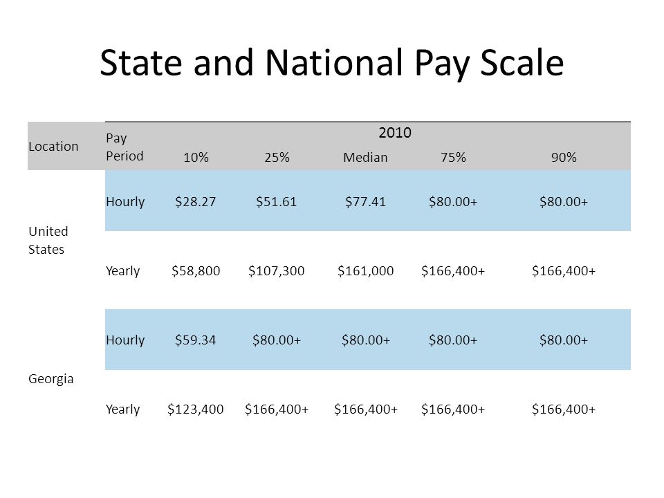 State and National Pay Scale Location Pay Period %25%Median75%90% United States Hourly$28.27$51.61$77.41$ Yearly$58,800$107,300$161,000$166,400+ Georgia Hourly$59.34$ Yearly$123,400$166,400+