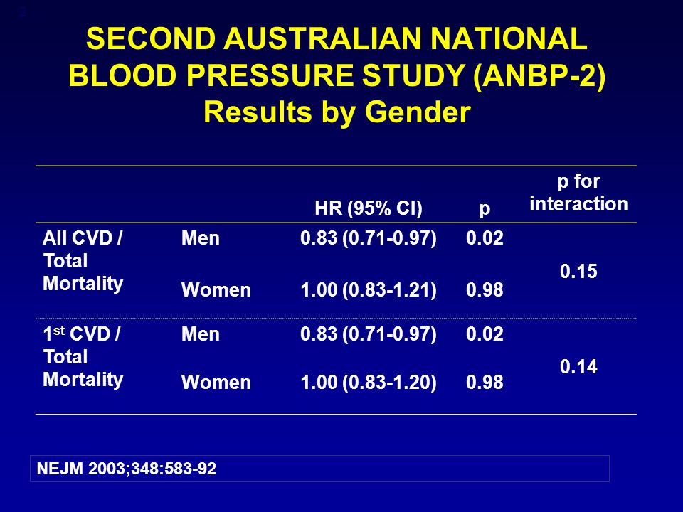 2 SECOND AUSTRALIAN NATIONAL BLOOD PRESSURE STUDY (ANBP-2) Results by Gender NEJM 2003;348: HR (95% CI)p p for interaction All CVD / Total Mortality Men0.83 ( ) Women1.00 ( ) st CVD / Total Mortality Men0.83 ( ) Women1.00 ( )0.98