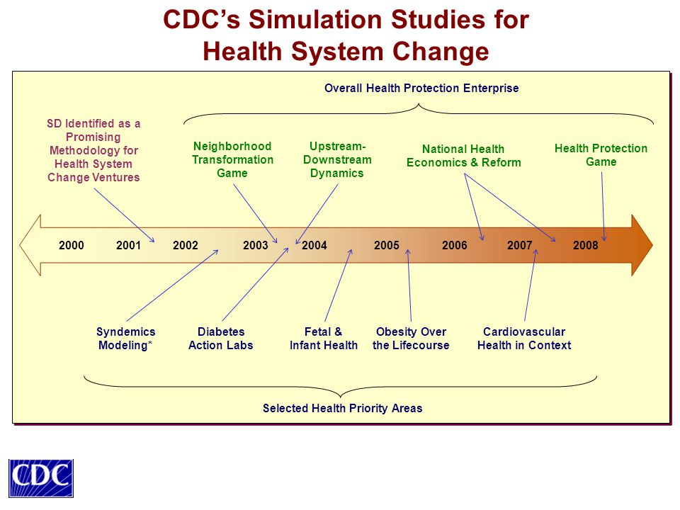 CDC’s Simulation Studies for Health System Change SD Identified as a Promising Methodology for Health System Change Ventures Upstream- Downstream Dynamics Neighborhood Transformation Game National Health Economics & Reform Health Protection Game Overall Health Protection Enterprise Diabetes Action Labs Obesity Over the Lifecourse Fetal & Infant Health Syndemics Modeling* Cardiovascular Health in Context Selected Health Priority Areas