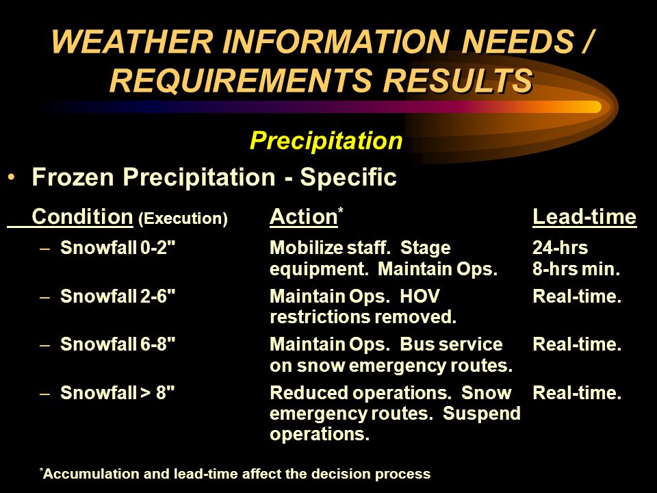 Frozen Precipitation - Specific Condition (Execution) Action * Lead-time –Snowfall 0-2 Mobilize staff.