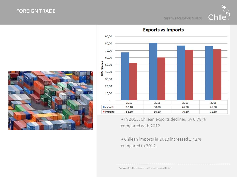 In 2013, Chilean exports declined by 0.78 % compared with 2012.