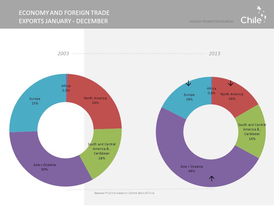 Source: ProChile based on Central Bank of Chile ECONOMY AND FOREIGN TRADE EXPORTS JANUARY - DECEMBER 2003 CHILEAN PROMOTION BUREAU 2013 