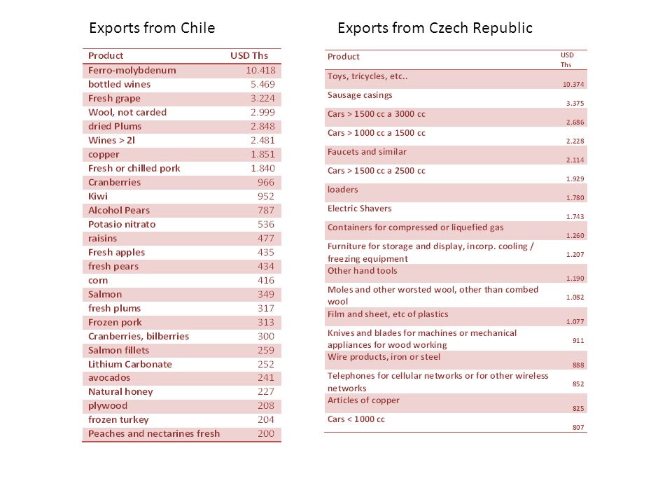 Exports from ChileExports from Czech Republic