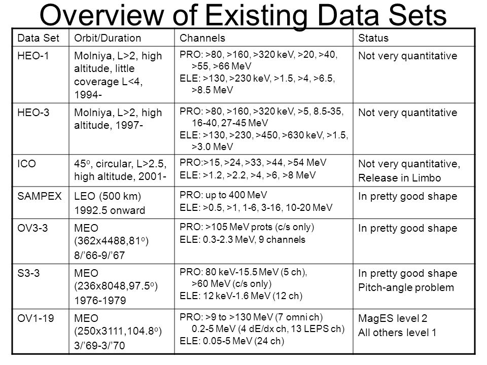 Overview of Existing Data Sets Data SetOrbit/DurationChannelsStatus HEO-1Molniya, L>2, high altitude, little coverage L<4, PRO: >80, >160, >320 keV, >20, >40, >55, >66 MeV ELE: >130, >230 keV, >1.5, >4, >6.5, >8.5 MeV Not very quantitative HEO-3Molniya, L>2, high altitude, PRO: >80, >160, >320 keV, >5, , 16-40, MeV ELE: >130, >230, >450, >630 keV, >1.5, >3.0 MeV Not very quantitative ICO45 o, circular, L>2.5, high altitude, PRO:>15, >24, >33, >44, >54 MeV ELE: >1.2, >2.2, >4, >6, >8 MeV Not very quantitative, Release in Limbo SAMPEXLEO (500 km) onward PRO: up to 400 MeV ELE: >0.5, >1, 1-6, 3-16, MeV In pretty good shape OV3-3MEO (362x4488,81 o ) 8/’66-9/’67 PRO: >105 MeV prots (c/s only) ELE: MeV, 9 channels In pretty good shape S3-3MEO (236x8048,97.5 o ) PRO: 80 keV-15.5 MeV (5 ch), >60 MeV (c/s only) ELE: 12 keV-1.6 MeV (12 ch) In pretty good shape Pitch-angle problem OV1-19MEO (250x3111,104.8 o ) 3/’69-3/’70 PRO: >9 to >130 MeV (7 omni ch) MeV (4 dE/dx ch, 13 LEPS ch) ELE: MeV (24 ch) MagES level 2 All others level 1