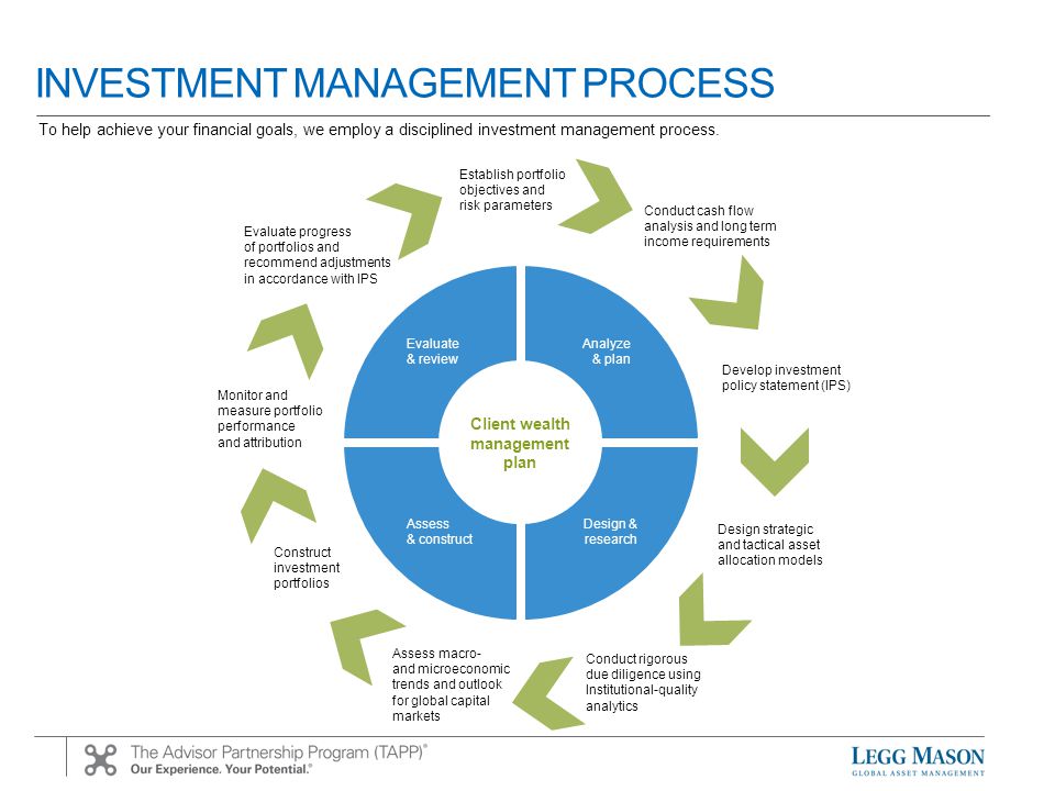 INVESTMENT MANAGEMENT PROCESS Establish portfolio objectives and risk parameters Conduct cash flow analysis and long term income requirements Develop investment policy statement (IPS) Design strategic and tactical asset allocation models Conduct rigorous due diligence using Institutional-quality analytics Client wealth management plan Assess macro- and microeconomic trends and outlook for global capital markets Construct investment portfolios Monitor and measure portfolio performance and attribution Evaluate progress of portfolios and recommend adjustments in accordance with IPS Evaluate & review Analyze & plan Assess & construct Design & research To help achieve your financial goals, we employ a disciplined investment management process.
