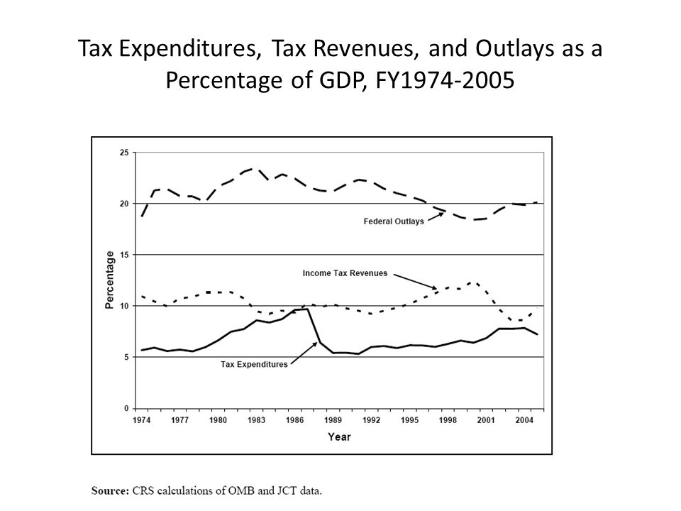 Tax Expenditures, Tax Revenues, and Outlays as a Percentage of GDP, FY