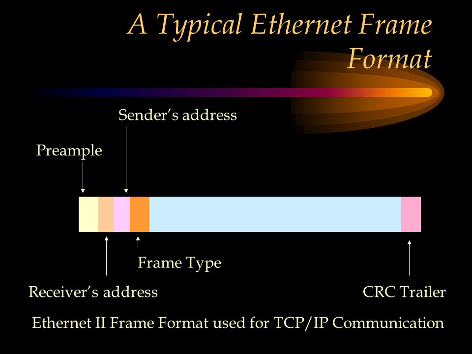 A Typical Ethernet Frame Format Preample Receiver’s address Sender’s address Frame Type CRC Trailer Ethernet II Frame Format used for TCP/IP Communication