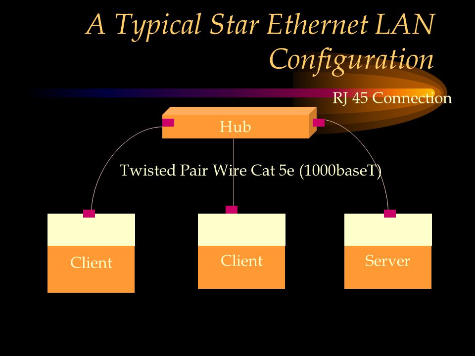A Typical Star Ethernet LAN Configuration Client ServerClient NIC Hub RJ 45 Connection Twisted Pair Wire Cat 5e (1000baseT)