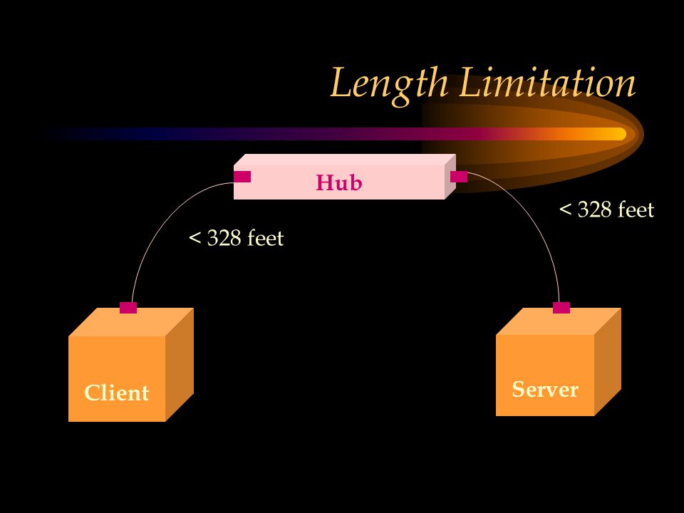 Length Limitation Client Server Hub < 328 feet