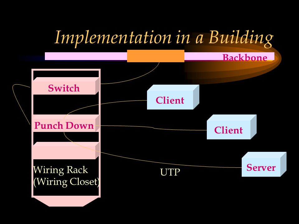 Implementation in a Building Hub Punch Down Client Server Wiring Rack (Wiring Closet) Switch Backbone UTP