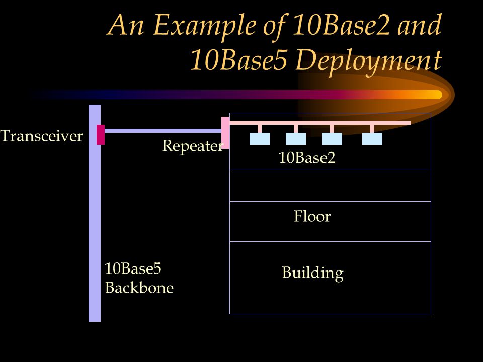 An Example of 10Base2 and 10Base5 Deployment Building Floor 10Base5 Backbone Transceiver Repeater 10Base2