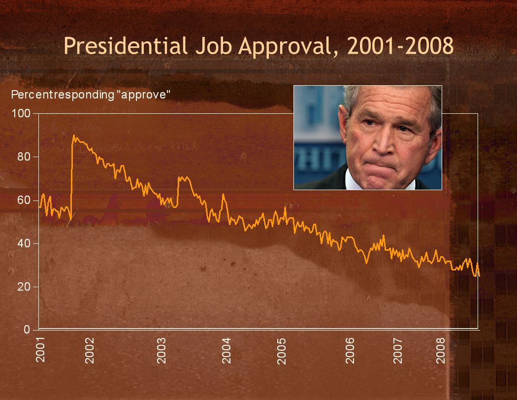 Presidential Job Approval,