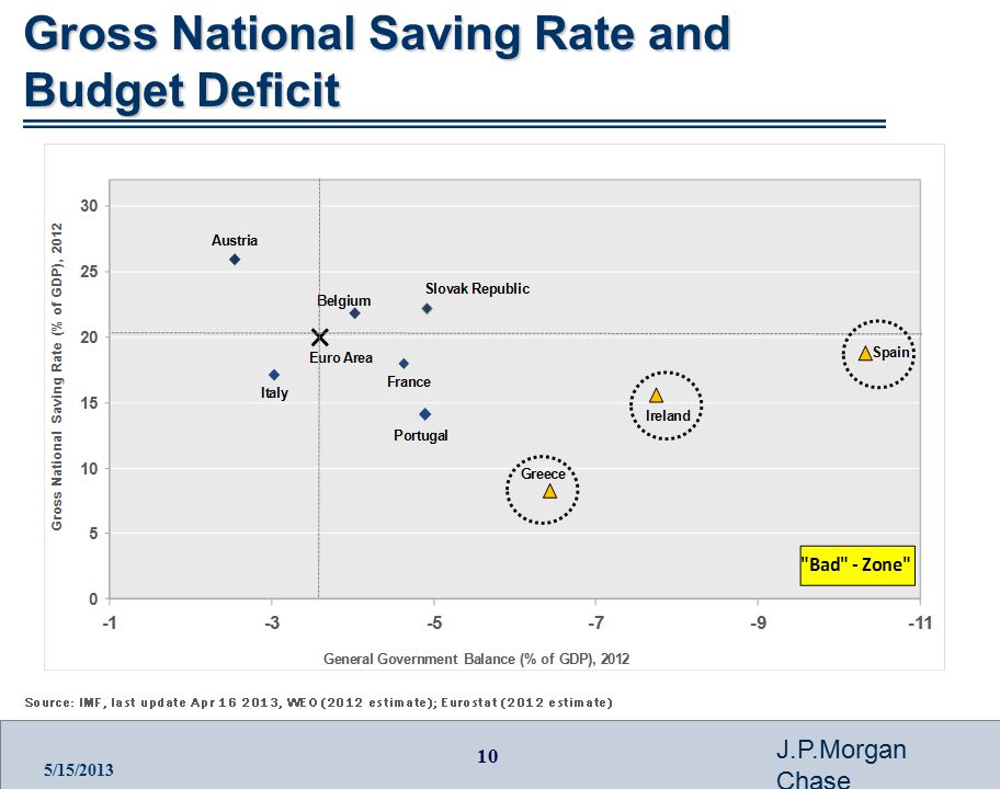 10 J.P.Morgan Chase 5/15/2013 Gross National Saving Rate and Budget Deficit