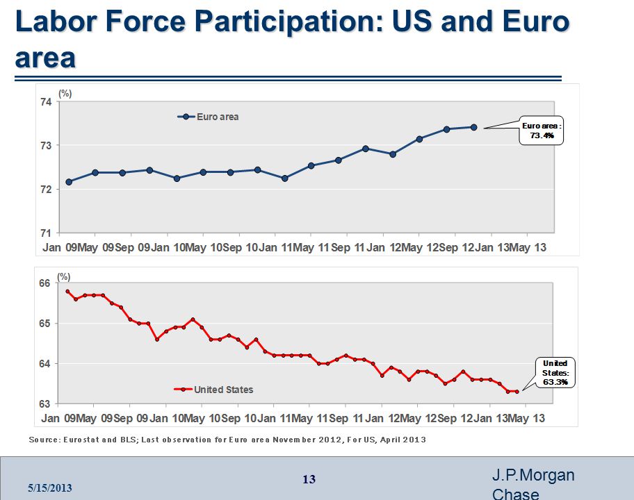 13 J.P.Morgan Chase 5/15/2013 Labor Force Participation: US and Euro area