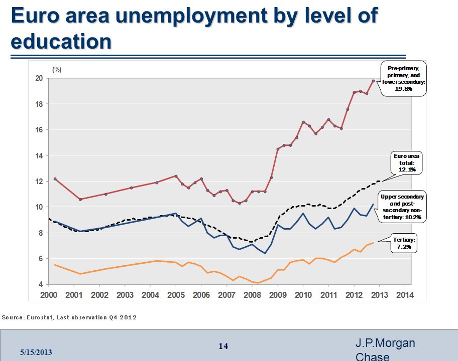 14 J.P.Morgan Chase 5/15/2013 Euro area unemployment by level of education