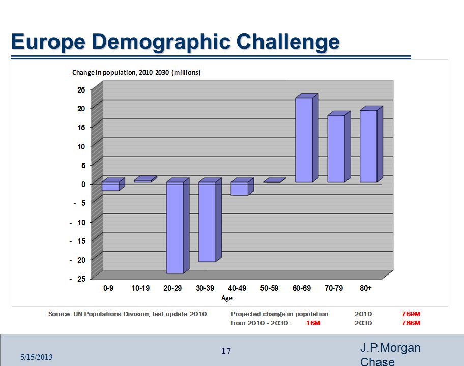 17 J.P.Morgan Chase 5/15/2013 Europe Demographic Challenge