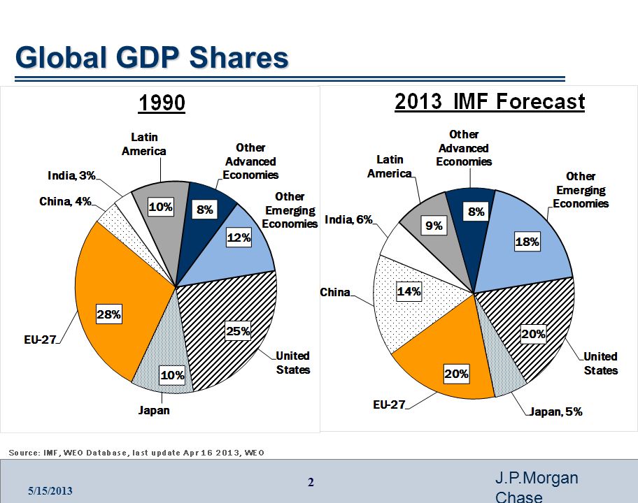 2 J.P.Morgan Chase 5/15/2013 Global GDP Shares