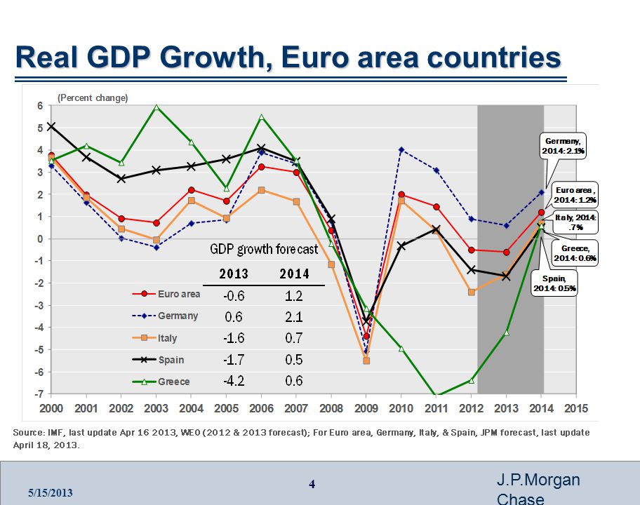 4 J.P.Morgan Chase 5/15/2013 Real GDP Growth, Euro area countries